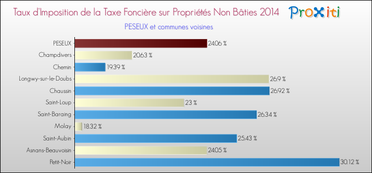 Taux d'imposition de la taxe foncière sur les immeubles et terrains non batis 2014 pour PESEUX et les communes proches Comparaison des taux d'imposition de la taxe foncière sur les immeubles et terrains non batis 2014 pour PESEUX et les communes voisines