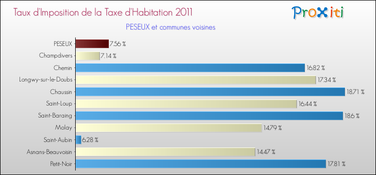 Taux d'imposition de la taxe d'habitation 2011 pour PESEUX et les communes proches Comparaison des taux d'imposition de la taxe d'habitation 2011 pour PESEUX et les communes voisines