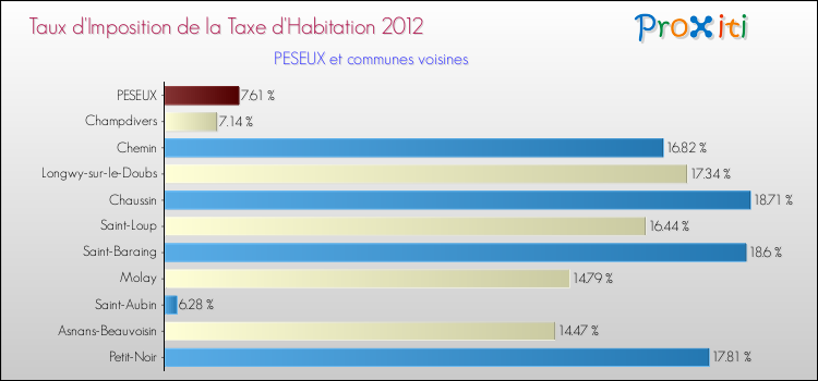 Taux d'imposition de la taxe d'habitation 2012 pour PESEUX et les communes proches Comparaison des taux d'imposition de la taxe d'habitation 2012 pour PESEUX et les communes voisines