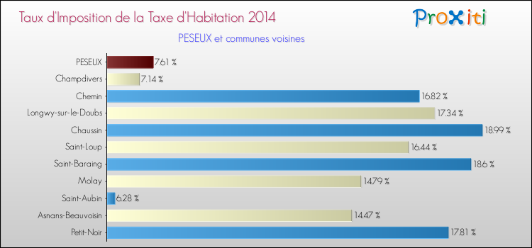 Taux d'imposition de la taxe d'habitation 2014 pour PESEUX et les communes proches Comparaison des taux d'imposition de la taxe d'habitation 2014 pour PESEUX et les communes voisines