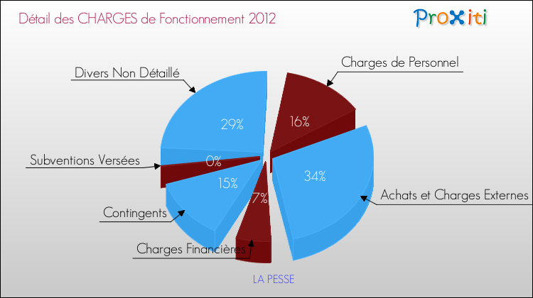Décomposition des Charges de Fonctionnement 2012 de la commune de LA PESSE Charges de Fonctionnement 2012 pour la commune de LA PESSE