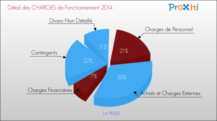 Décomposition des Charges de Fonctionnement 2014 de la commune de LA PESSE Charges de Fonctionnement 2014 pour la commune de LA PESSE