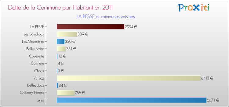 Dette par habitant de la commune en 2011 pour LA PESSE et les communes proches Comparaison de la dette par habitant de la commune en 2011 pour LA PESSE et les communes voisines