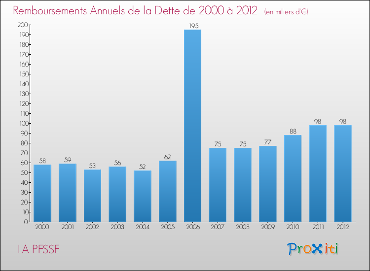 Evolution de l'annuité de la dette pour la commune de LA PESSE de 2000 à 2012 Annuités de la dette pour LA PESSE de 2000 à 2012