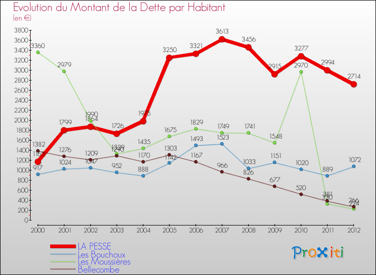 Evolution de la dette par habitant pour la commune de LA PESSE et les communes proches de 2000 à 2012 Comparaison de la dette par habitant pour LA PESSE et les communes voisines de 2000 à 2012
