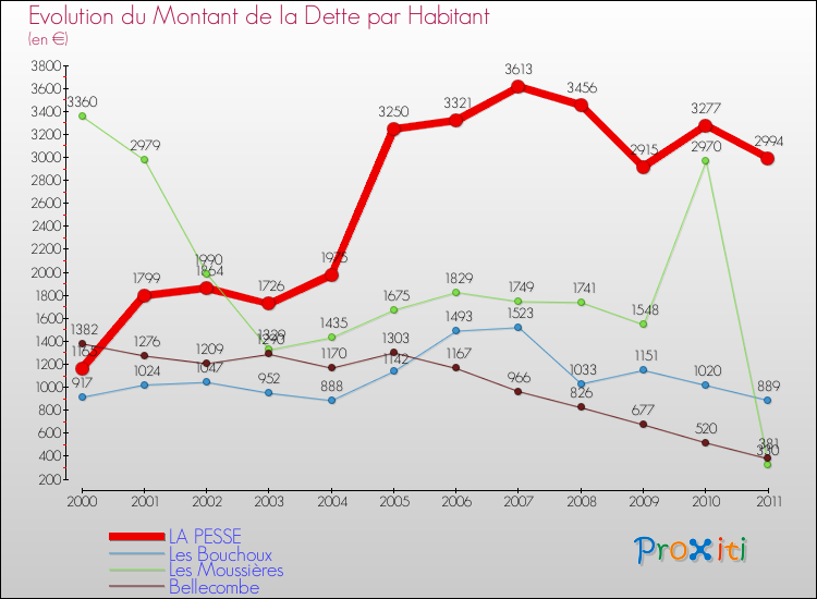 Evolution de la dette par habitant pour la commune de LA PESSE et les communes proches Comparaison de la dette par habitant pour LA PESSE et les communes voisines