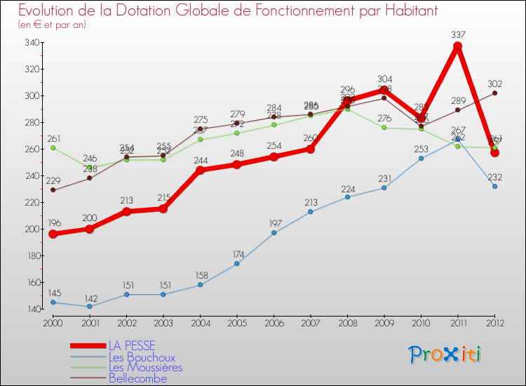 Evolution et montant de la dotation globale de fonctionnement par Habitant pour LA PESSE et les communes proches Comparaison des dotations globales de fonctionnement par habitant pour LA PESSE et les communes voisines