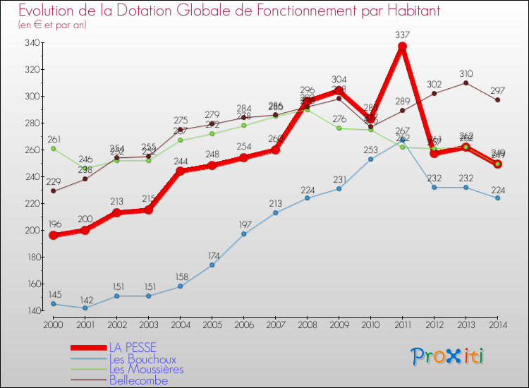 Evolution et montant de la dotation globale de fonctionnement par Habitant pour LA PESSE et les communes proches de 2000 à 2014. Comparaison des dotations globales de fonctionnement par habitant pour LA PESSE et les communes voisines de 2000 à 2014.