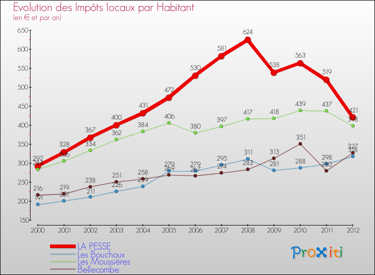 Evolution et montant des impôts locaux par Habitant pour LA PESSE et les communes proches Comparaison des impôts locaux par habitant pour LA PESSE et les communes voisines