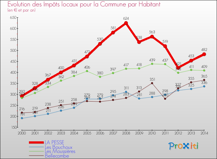 Evolution et montant des impôts locaux par Habitant pour LA PESSE et les communes proches de 2000 à 2014 Comparaison des impôts locaux par habitant pour LA PESSE et les communes voisines de 2000 à 2014