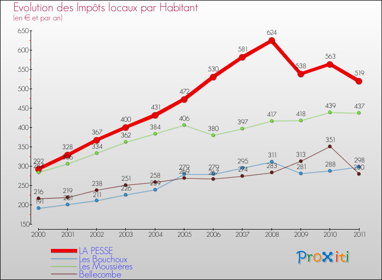 Evolution et montant des impôts locaux par Habitant pour LA PESSE et les communes proches Comparaison des impôts locaux par habitant pour LA PESSE et les communes voisines