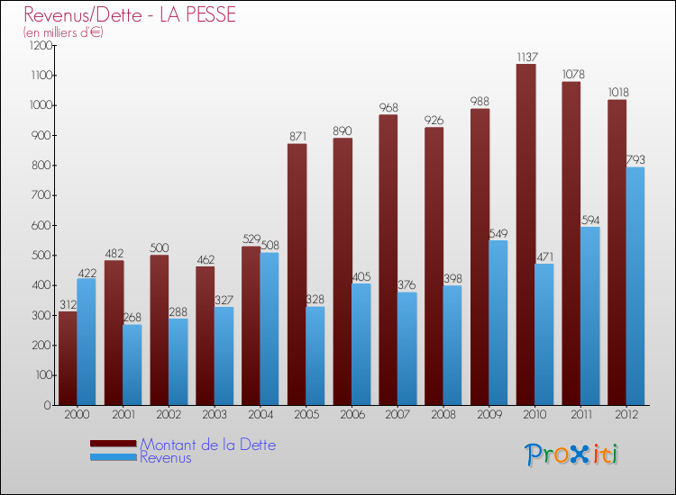 Evolution comparée de la dette et des revenus pour la commune de LA PESSE de 2000 à 2012 Comparaison de la dette et des revenus pour LA PESSE de 2000 à 2012