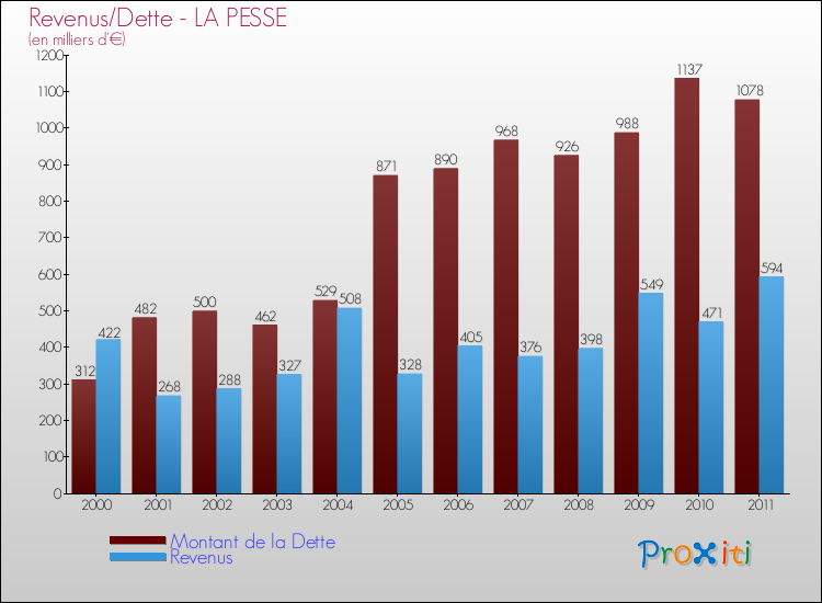 Evolution comparée de la dette et des revenus pour la commune de LA PESSE de 2000 à 2011 Comparaison de la dette et des revenus pour LA PESSE de 2000 à 2011