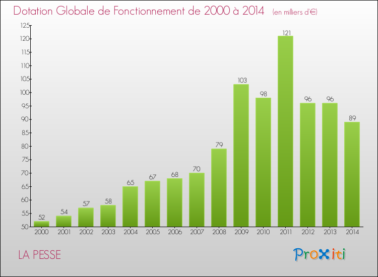 Evolution du montant de la Dotation Globale de Fonctionnement pour la commune de LA PESSE de 2000 à 2014 Evolution du montant de la Dotation Globale de Fonctionnement pour LA PESSE de 2000 à 2014