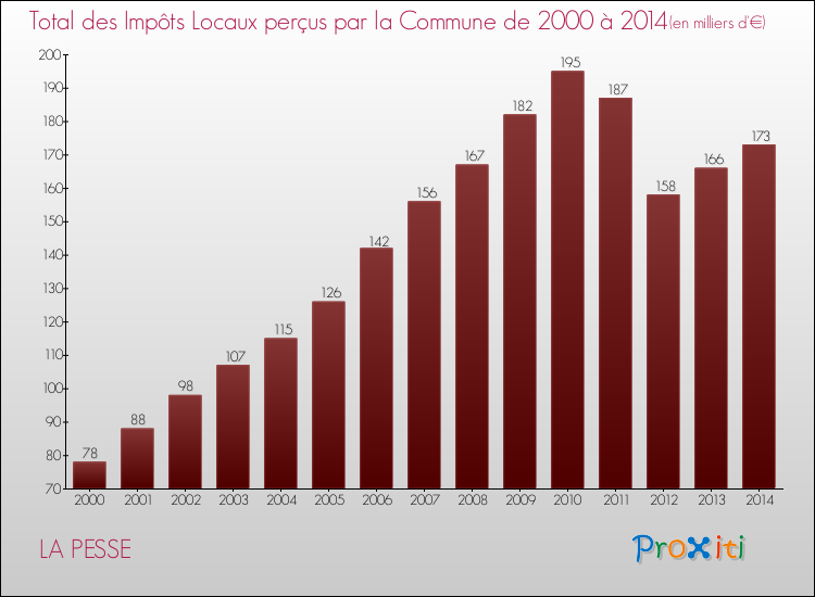 Evolution des Impôts Locaux pour la commune de LA PESSE de 2000 à 2014 Evolution des Impôts Locaux pour LA PESSE de 2000 à 2014