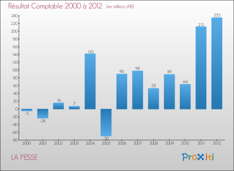 Evolution du résultat comptable pour la commune de LA PESSE de 2000 à 2012 Evolution du résultat comptable pour LA PESSE de 2000 à 2012