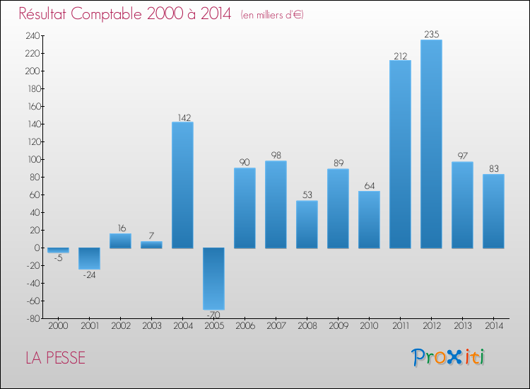 Evolution du résultat comptable pour la commune de LA PESSE de 2000 à 2014 Evolution du résultat comptable pour LA PESSE de 2000 à 2014