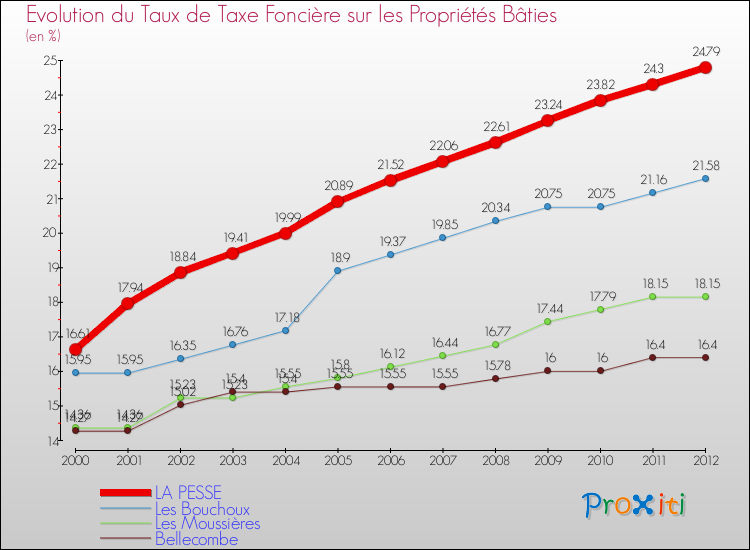 Evolution du taux de la taxe foncière sur le bati pour LA PESSE et les communes proches de 2000 à 2012 Comparaison des taux de taxe foncière sur le bati pour LA PESSE et les communes voisines de 2000 à 2012