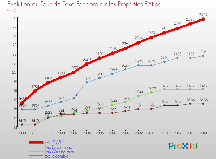 Evolution du taux de la taxe foncière sur le bati pour LA PESSE et les communes proches de 2000 à 2014 Comparaison des taux de taxe foncière sur le bati pour LA PESSE et les communes voisines de 2000 à 2014