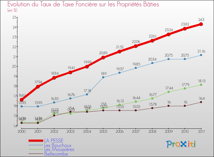 Evolution du taux de la taxe foncière sur le bati pour LA PESSE et les communes proches Comparaison des taux de taxe foncière sur le bati pour LA PESSE et les communes voisines