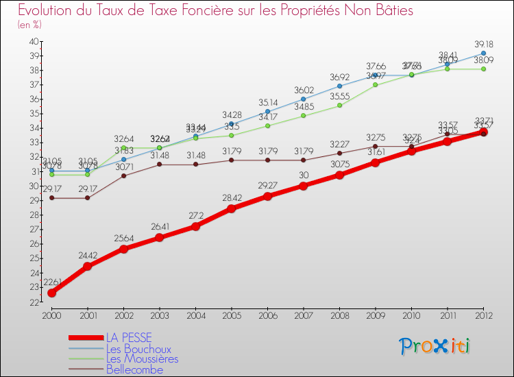 Evolution du taux de la taxe foncière sur les immeubles et terrains non batis pour LA PESSE et les communes proches de 2000 à 2012 Comparaison des taux de la taxe foncière sur les immeubles et terrains non batis pour LA PESSE et les communes voisines de 2000 à 2012