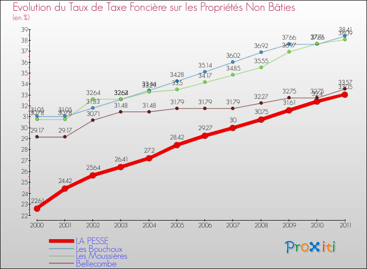 Evolution du taux de la taxe foncière sur les immeubles et terrains non batis pour LA PESSE et les communes proches Comparaison des taux de la taxe foncière sur les immeubles et terrains non batis pour LA PESSE et les communes voisines