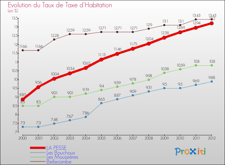 Evolution du taux de la taxe d'habitation pour LA PESSE et les communes proches Comparaison des taux de la taxe d'habitation pour LA PESSE et les communes voisines