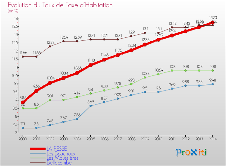 Evolution du taux de la taxe d'habitation pour LA PESSE et les communes proches de 2000 à 2014 Comparaison des taux de la taxe d'habitation pour LA PESSE et les communes voisines de 2000 à 2014