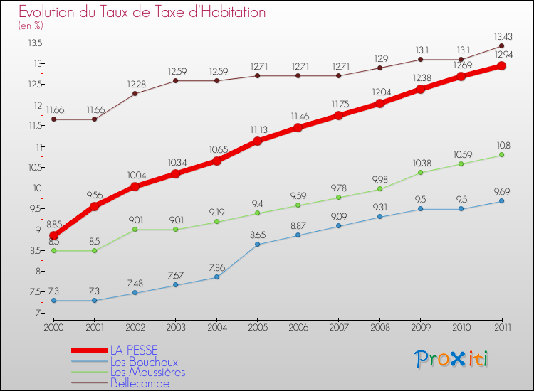 Evolution du taux de la taxe d'habitation pour LA PESSE et les communes proches Comparaison des taux de la taxe d'habitation pour LA PESSE et les communes voisines
