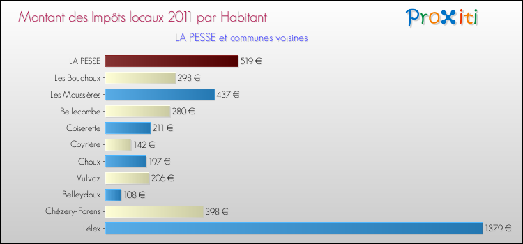 Montant des impôts locaux par Habitant pour LA PESSE et les communes proches Comparaison des impôts locaux par habitant pour LA PESSE et les communes voisines
