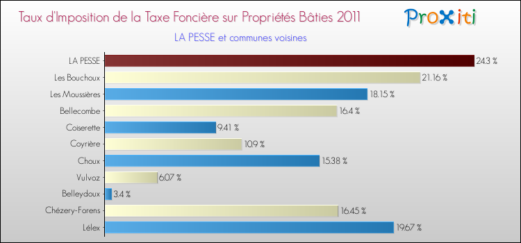 Taux d'imposition de la taxe foncière sur le bati 2011 pour LA PESSE et les communes proches Comparaison des taux d'imposition de la taxe foncière sur le bati 2011 pour LA PESSE et les communes voisines