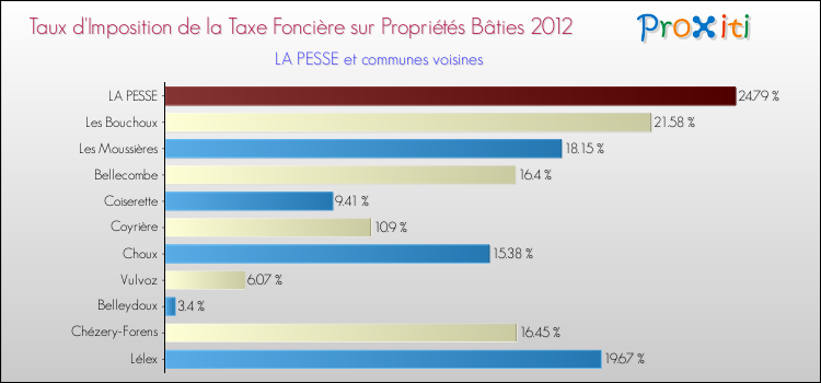 Taux d'imposition de la taxe foncière sur le bati 2012 pour LA PESSE et les communes proches Comparaison des taux d'imposition de la taxe foncière sur le bati 2012 pour LA PESSE et les communes voisines
