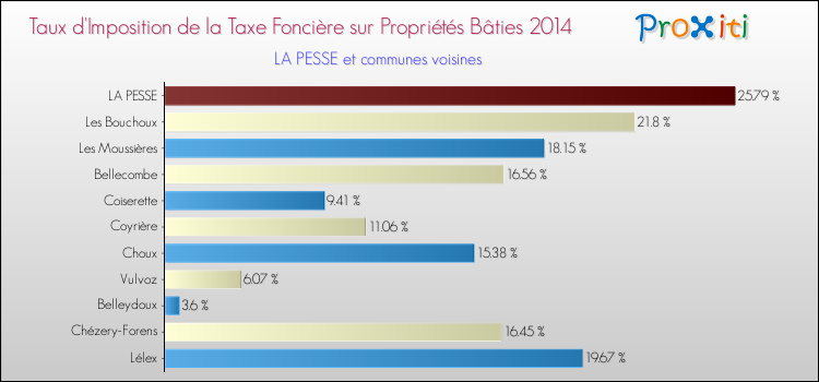 Taux d'imposition de la taxe foncière sur le bati 2014 pour LA PESSE et les communes proches Comparaison des taux d'imposition de la taxe foncière sur le bati 2014 pour LA PESSE et les communes voisines