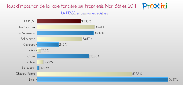 Taux d'imposition de la taxe foncière sur les immeubles et terrains non batis 2011 pour LA PESSE et les communes proches Comparaison des taux d'imposition de la taxe foncière sur les immeubles et terrains non batis 2011 pour LA PESSE et les communes voisines