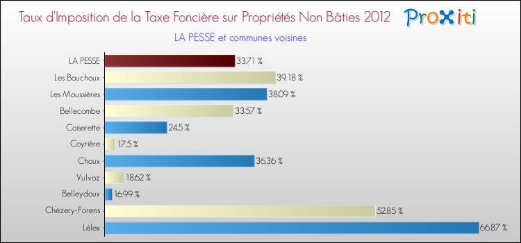 Taux d'imposition de la taxe foncière sur les immeubles et terrains non batis 2012 pour LA PESSE et les communes proches Comparaison des taux d'imposition de la taxe foncière sur les immeubles et terrains non batis 2012 pour LA PESSE et les communes voisines