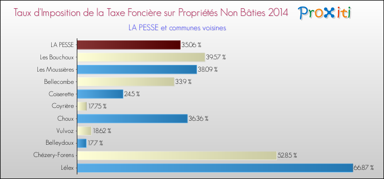 Taux d'imposition de la taxe foncière sur les immeubles et terrains non batis 2014 pour LA PESSE et les communes proches Comparaison des taux d'imposition de la taxe foncière sur les immeubles et terrains non batis 2014 pour LA PESSE et les communes voisines