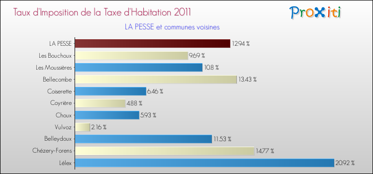 Taux d'imposition de la taxe d'habitation 2011 pour LA PESSE et les communes proches Comparaison des taux d'imposition de la taxe d'habitation 2011 pour LA PESSE et les communes voisines
