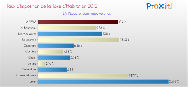 Taux d'imposition de la taxe d'habitation 2012 pour LA PESSE et les communes proches Comparaison des taux d'imposition de la taxe d'habitation 2012 pour LA PESSE et les communes voisines