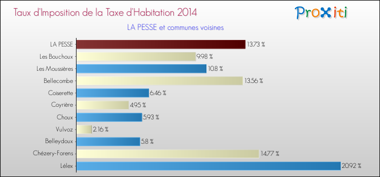 Taux d'imposition de la taxe d'habitation 2014 pour LA PESSE et les communes proches Comparaison des taux d'imposition de la taxe d'habitation 2014 pour LA PESSE et les communes voisines