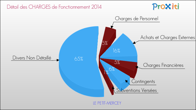 Décomposition des Charges de Fonctionnement 2014 de la commune de LE PETIT-MERCEY Charges de Fonctionnement 2014 pour la commune de LE PETIT-MERCEY