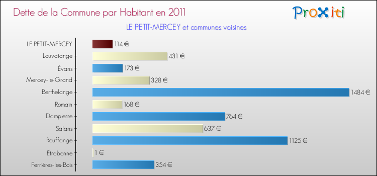 Dette par habitant de la commune en 2011 pour LE PETIT-MERCEY et les communes proches Comparaison de la dette par habitant de la commune en 2011 pour LE PETIT-MERCEY et les communes voisines