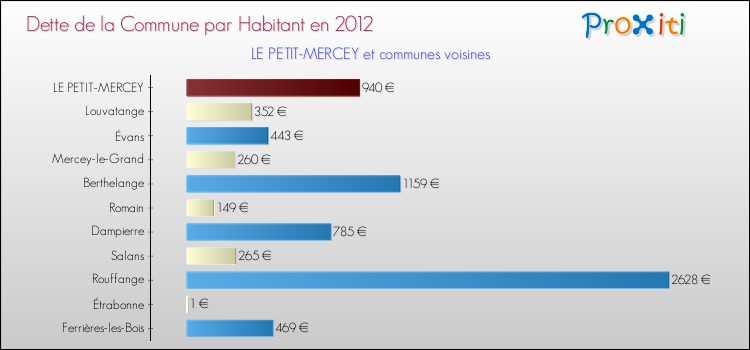 Dette par habitant de la commune en 2012 pour LE PETIT-MERCEY et les communes proches Comparaison de la dette par habitant de la commune en 2012 pour LE PETIT-MERCEY et les communes voisines