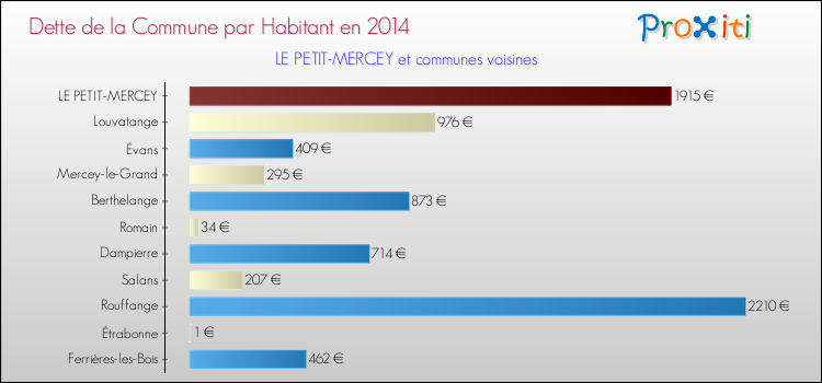 Dette par habitant de la commune en 2014 pour LE PETIT-MERCEY et les communes proches Comparaison de la dette par habitant de la commune en 2014 pour LE PETIT-MERCEY et les communes voisines