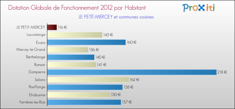 Montant des dotations globales de fonctionnement DGF par Habitant pour LE PETIT-MERCEY et les communes proches Comparaison des des dotations globales de fonctionnement DGF par habitant pour LE PETIT-MERCEY et les communes voisines