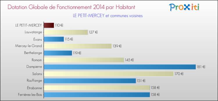 Montant des dotations globales de fonctionnement DGF par Habitant pour LE PETIT-MERCEY et les communes proches en 2014. Comparaison des des dotations globales de fonctionnement DGF par habitant pour LE PETIT-MERCEY et les communes voisines en 2014.