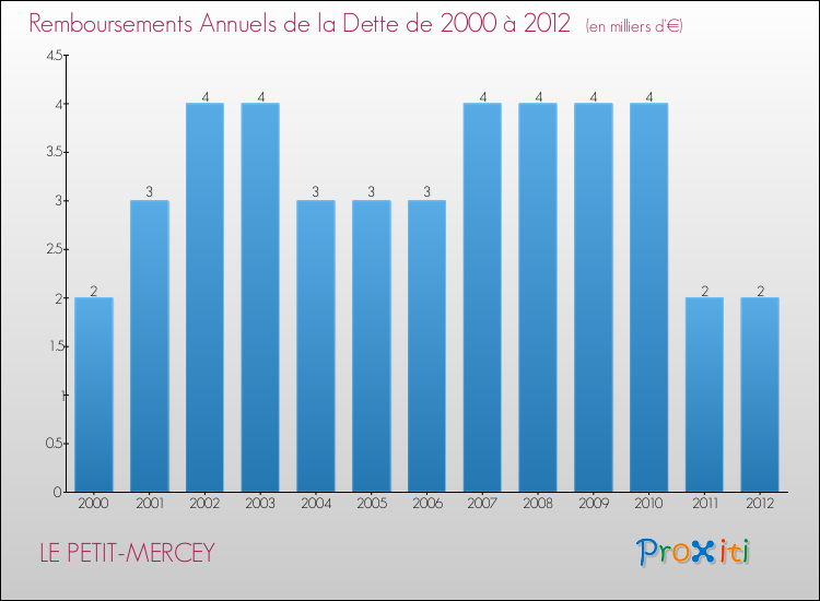Evolution de l'annuité de la dette pour la commune de LE PETIT-MERCEY de 2000 à 2012 Annuités de la dette pour LE PETIT-MERCEY de 2000 à 2012