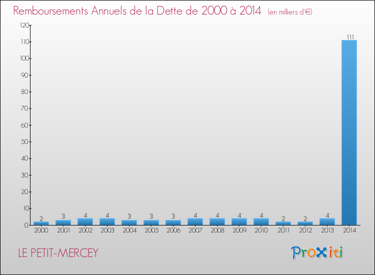 Evolution de l'annuité de la dette pour la commune de LE PETIT-MERCEY de 2000 à 2014 Annuités de la dette pour LE PETIT-MERCEY de 2000 à 2014