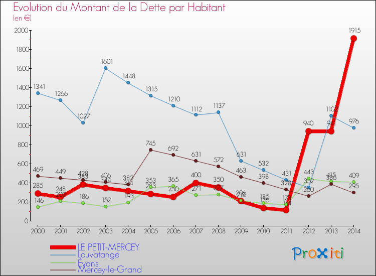 Evolution de la dette par habitant pour la commune de LE PETIT-MERCEY et les communes proches de 2000 à 2014 Comparaison de la dette par habitant pour LE PETIT-MERCEY et les communes voisines de 2000 à 2014