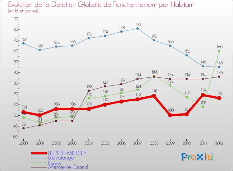 Evolution et montant de la dotation globale de fonctionnement par Habitant pour LE PETIT-MERCEY et les communes proches Comparaison des dotations globales de fonctionnement par habitant pour LE PETIT-MERCEY et les communes voisines