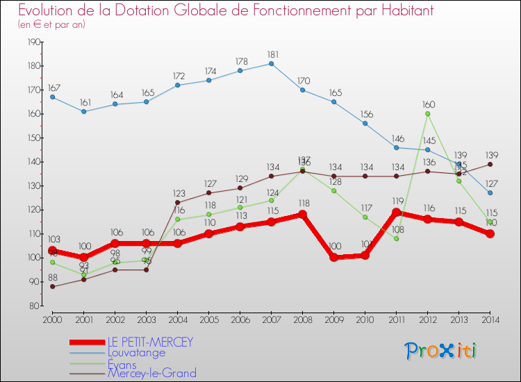 Evolution et montant de la dotation globale de fonctionnement par Habitant pour LE PETIT-MERCEY et les communes proches de 2000 à 2014. Comparaison des dotations globales de fonctionnement par habitant pour LE PETIT-MERCEY et les communes voisines de 2000 à 2014.